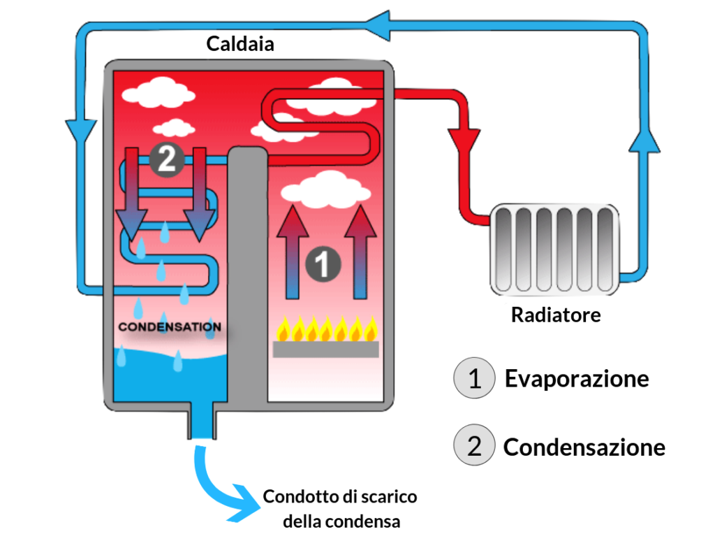 Caldaia condensazione scelta costo