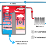 Caldaia condensazione scelta costo