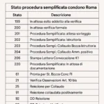 Stato procedura semplificata condono Roma