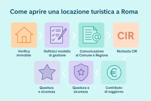Comunicazione inizio attività turistica Roma