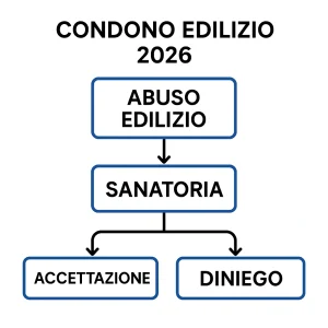 Flusso chiaro del condono edilizio 2026: come si passa dall’individuazione dell’abuso edilizio alla sanatoria e all’esito finale della pratica.